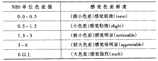 NBS的色差单位与人的色彩感觉差别对照