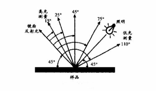 汽车面漆色差测量原理