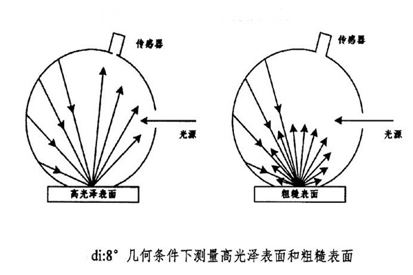 di：8°几何条件下测量高光泽表面和粗糙表面