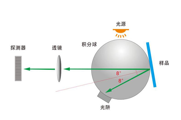 色差仪积分球结构示意图
