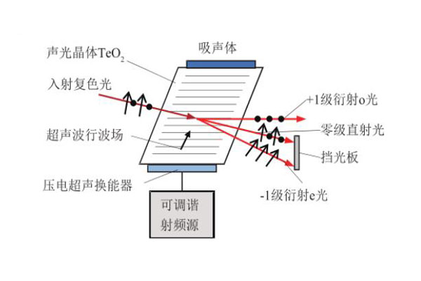 非共线声光滤光器原理