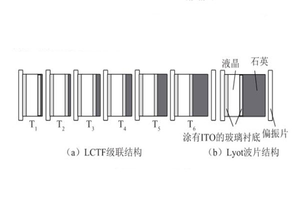 LCTF的结构