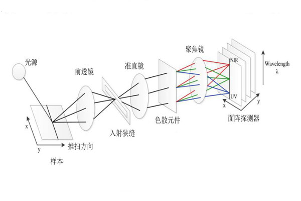 推扫式高光谱成像系统01