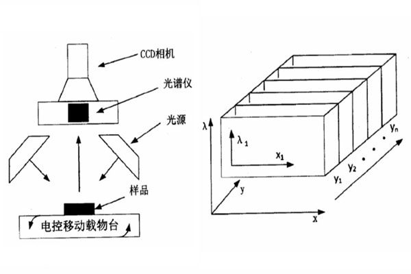 基于光谱仪的高光谱图像系统