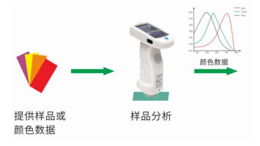 获得样品颜色数据
