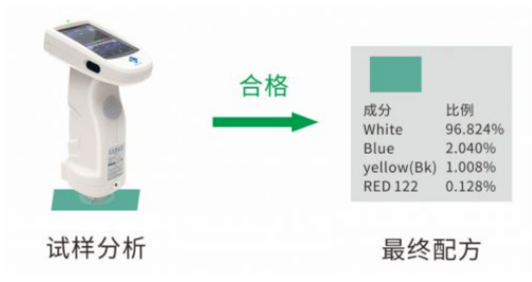 修正配方