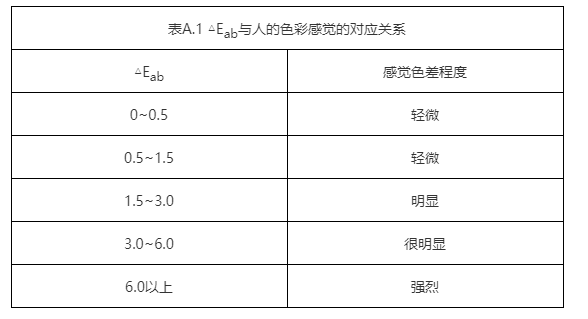 色差与人眼的色差感觉对应关系参考表