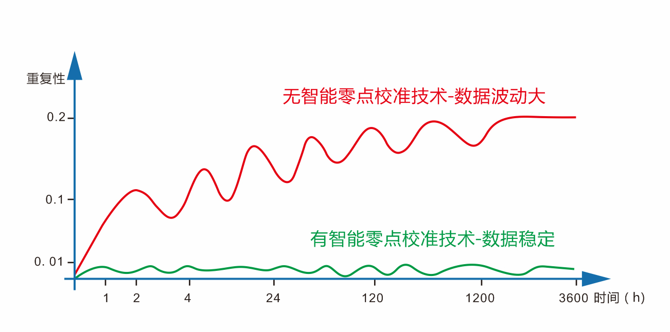 2、智能零点校准.jpg