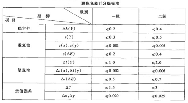 色差仪性能检测分级标准